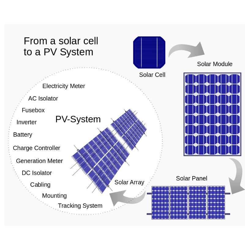 Théorie et construction de l\'énergie solaire