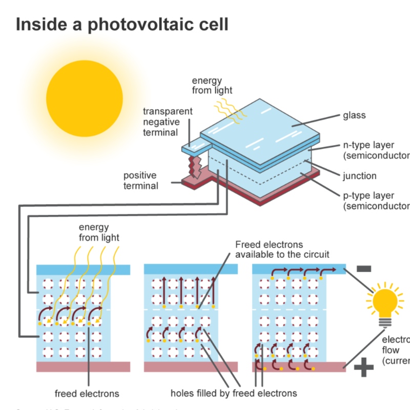 solaire et environnement